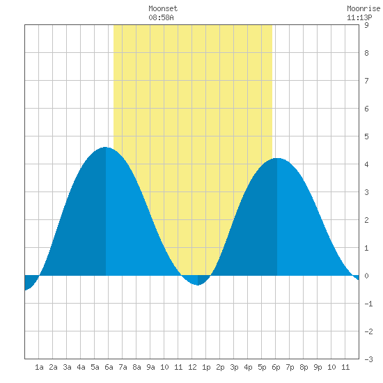 Hudson tide chart for Wednesday, March 3, 2021