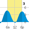 Hudson tide chart for Wednesday, March 3, 2021