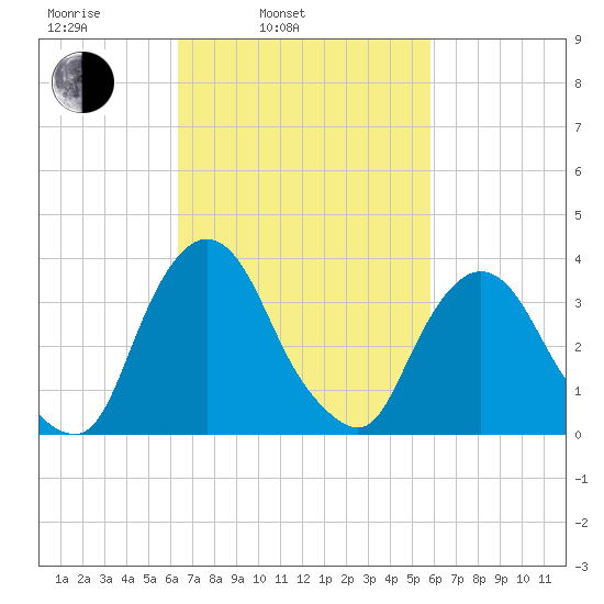 Hudson tide chart for Friday, March 5, 2021
