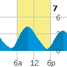 Hudson tide chart for Sunday, March 7, 2021