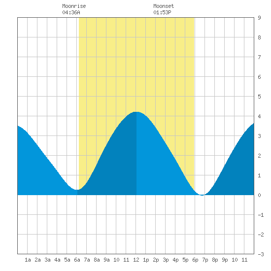 Hudson tide chart for Tuesday, March 9, 2021
