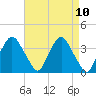 Hudson tide chart for Saturday, April 10, 2021