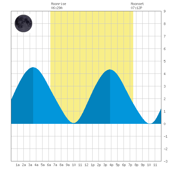 Hudson tide chart for Sunday, April 11, 2021