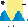 Hudson tide chart for Sunday, April 11, 2021