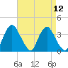 Hudson tide chart for Monday, April 12, 2021