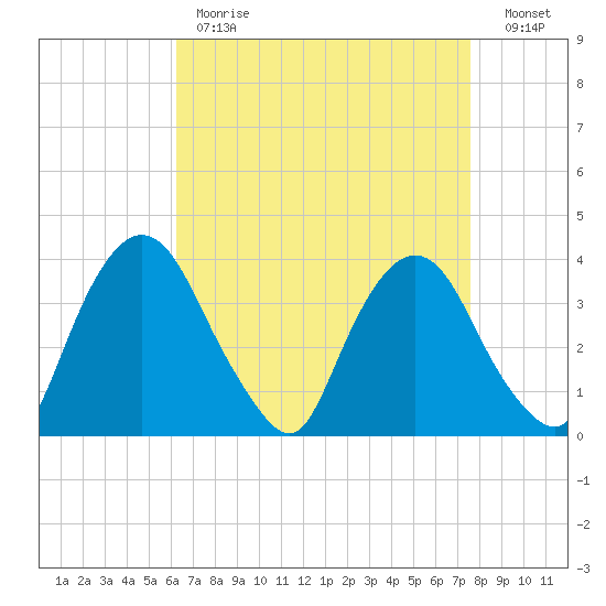 Hudson tide chart for Tuesday, April 13, 2021