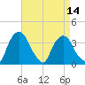 Hudson tide chart for Wednesday, April 14, 2021