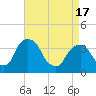 Hudson tide chart for Saturday, April 17, 2021