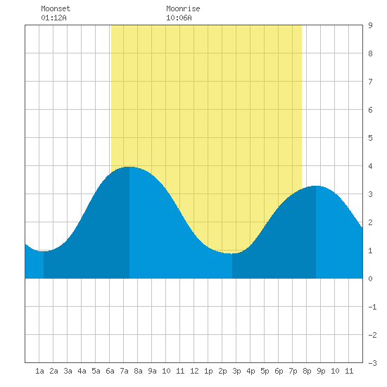 Hudson tide chart for Sunday, April 18, 2021