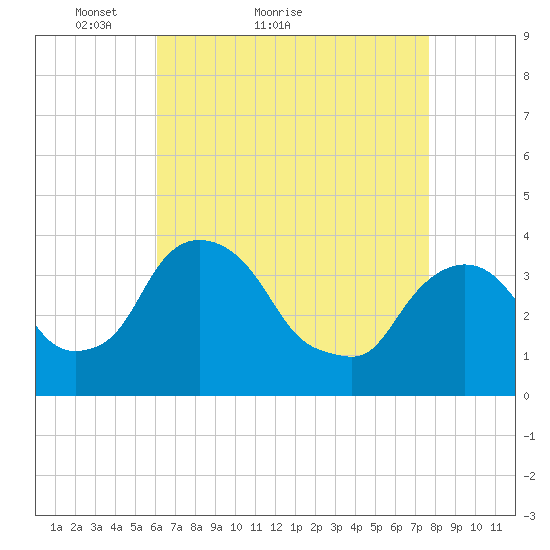 Hudson tide chart for Monday, April 19, 2021