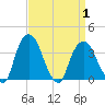Hudson tide chart for Thursday, April 1, 2021