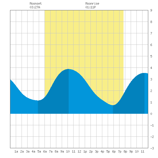 Hudson tide chart for Wednesday, April 21, 2021