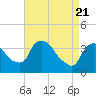 Hudson tide chart for Wednesday, April 21, 2021