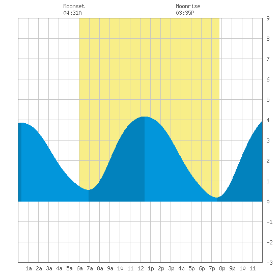 Hudson tide chart for Friday, April 23, 2021