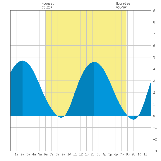 Hudson tide chart for Sunday, April 25, 2021
