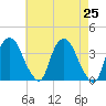 Hudson tide chart for Sunday, April 25, 2021