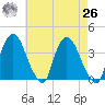 Hudson tide chart for Monday, April 26, 2021