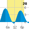 Hudson tide chart for Wednesday, April 28, 2021