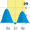 Hudson tide chart for Thursday, April 29, 2021