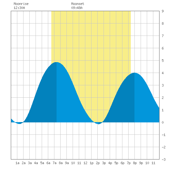 Hudson tide chart for Friday, April 2, 2021