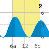 Hudson tide chart for Friday, April 2, 2021