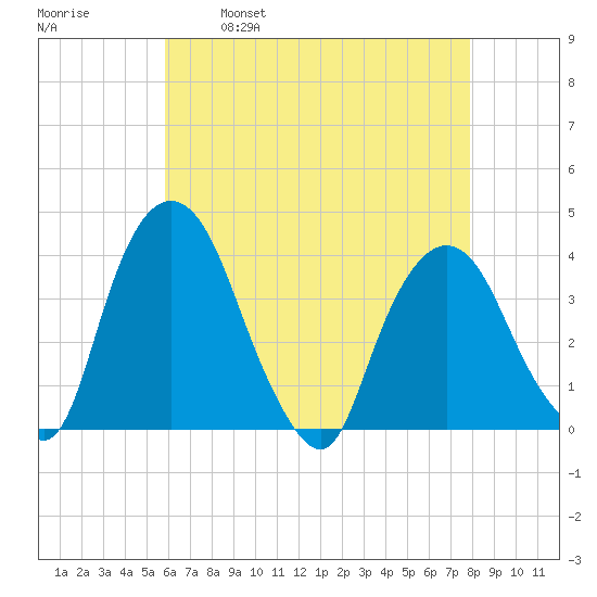 Hudson tide chart for Friday, April 30, 2021