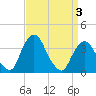 Hudson tide chart for Saturday, April 3, 2021