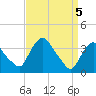 Hudson tide chart for Monday, April 5, 2021