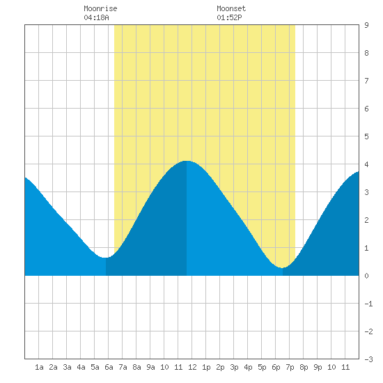 Hudson tide chart for Tuesday, April 6, 2021