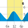 Hudson tide chart for Tuesday, April 6, 2021