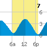 Hudson tide chart for Wednesday, April 7, 2021