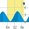Hudson tide chart for Friday, April 9, 2021