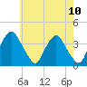 Hudson tide chart for Monday, May 10, 2021
