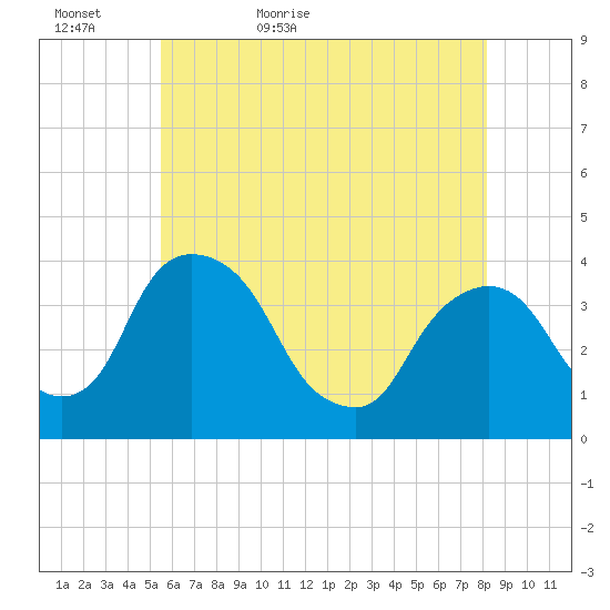 Hudson tide chart for Monday, May 17, 2021
