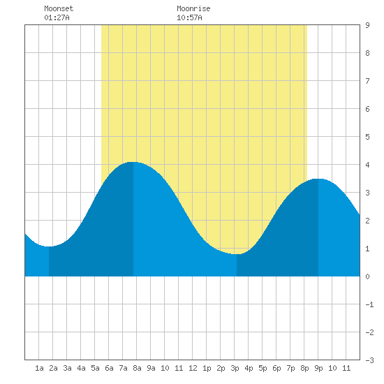 Hudson tide chart for Tuesday, May 18, 2021