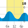 Hudson tide chart for Tuesday, May 18, 2021