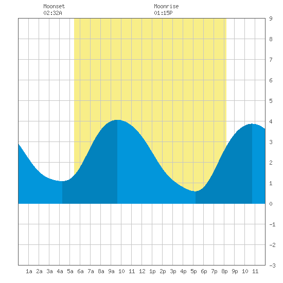 Hudson tide chart for Thursday, May 20, 2021