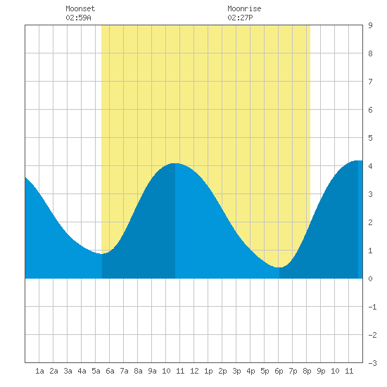 Hudson tide chart for Friday, May 21, 2021