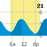 Hudson tide chart for Friday, May 21, 2021