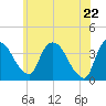 Hudson tide chart for Saturday, May 22, 2021