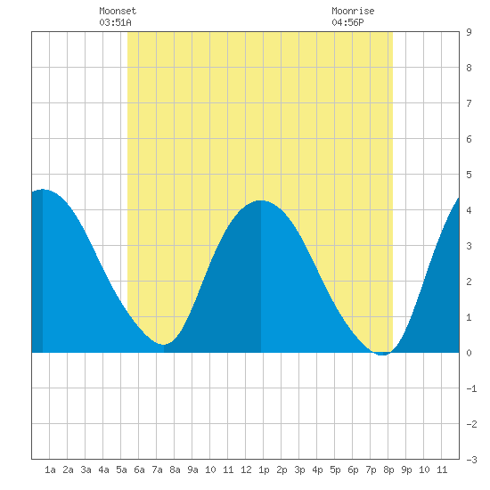Hudson tide chart for Sunday, May 23, 2021