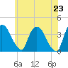 Hudson tide chart for Sunday, May 23, 2021
