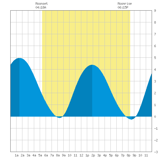 Hudson tide chart for Monday, May 24, 2021