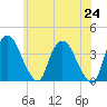 Hudson tide chart for Monday, May 24, 2021