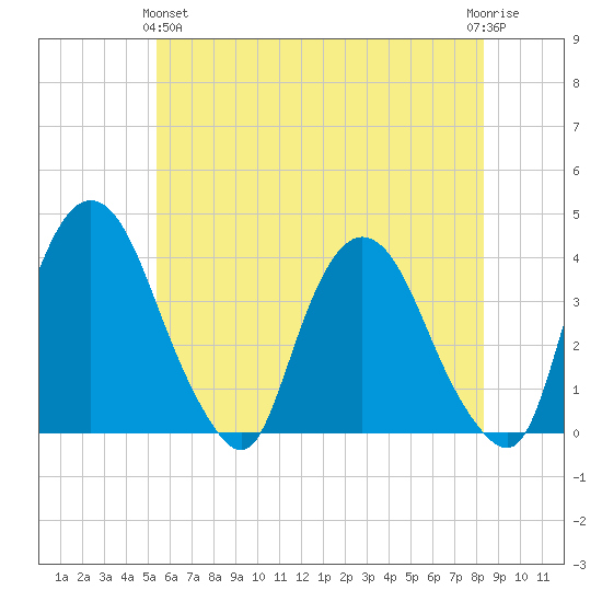 Hudson tide chart for Tuesday, May 25, 2021