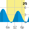 Hudson tide chart for Tuesday, May 25, 2021