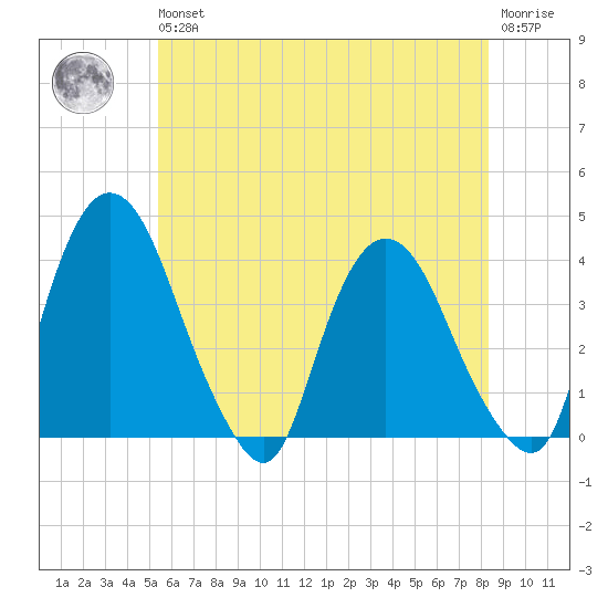 Hudson tide chart for Wednesday, May 26, 2021