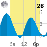 Hudson tide chart for Wednesday, May 26, 2021