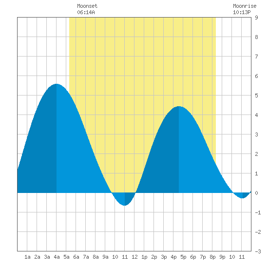 Hudson tide chart for Thursday, May 27, 2021