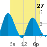 Hudson tide chart for Thursday, May 27, 2021